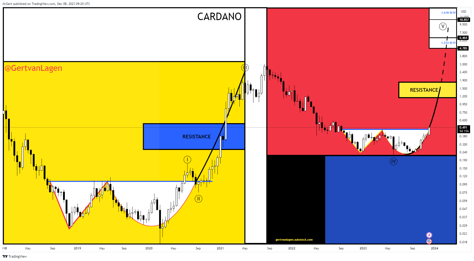 Cardano price analysis, 2-week chart